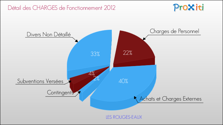 Décomposition des Charges de Fonctionnement 2012 de la commune de LES ROUGES-EAUX Charges de Fonctionnement 2012 pour la commune de LES ROUGES-EAUX