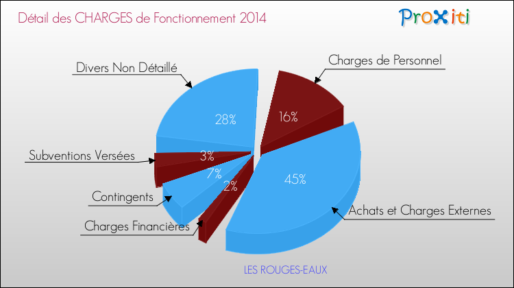 Décomposition des Charges de Fonctionnement 2014 de la commune de LES ROUGES-EAUX Charges de Fonctionnement 2014 pour la commune de LES ROUGES-EAUX