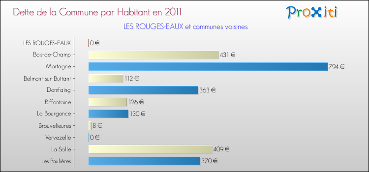 Dette par habitant de la commune en 2011 pour LES ROUGES-EAUX et les communes proches Comparaison de la dette par habitant de la commune en 2011 pour LES ROUGES-EAUX et les communes voisines