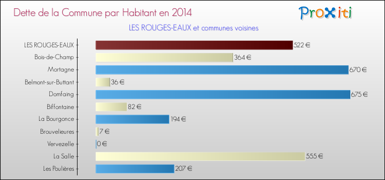 Dette par habitant de la commune en 2014 pour LES ROUGES-EAUX et les communes proches Comparaison de la dette par habitant de la commune en 2014 pour LES ROUGES-EAUX et les communes voisines