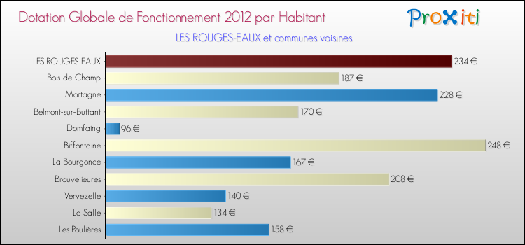 Montant des dotations globales de fonctionnement DGF par Habitant pour LES ROUGES-EAUX et les communes proches Comparaison des des dotations globales de fonctionnement DGF par habitant pour LES ROUGES-EAUX et les communes voisines