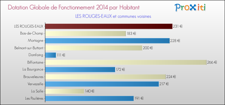 Montant des dotations globales de fonctionnement DGF par Habitant pour LES ROUGES-EAUX et les communes proches en 2014. Comparaison des des dotations globales de fonctionnement DGF par habitant pour LES ROUGES-EAUX et les communes voisines en 2014.