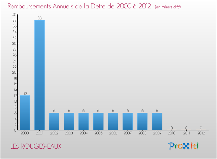 Evolution de l'annuité de la dette pour la commune de LES ROUGES-EAUX de 2000 à 2012 Annuités de la dette pour LES ROUGES-EAUX de 2000 à 2012