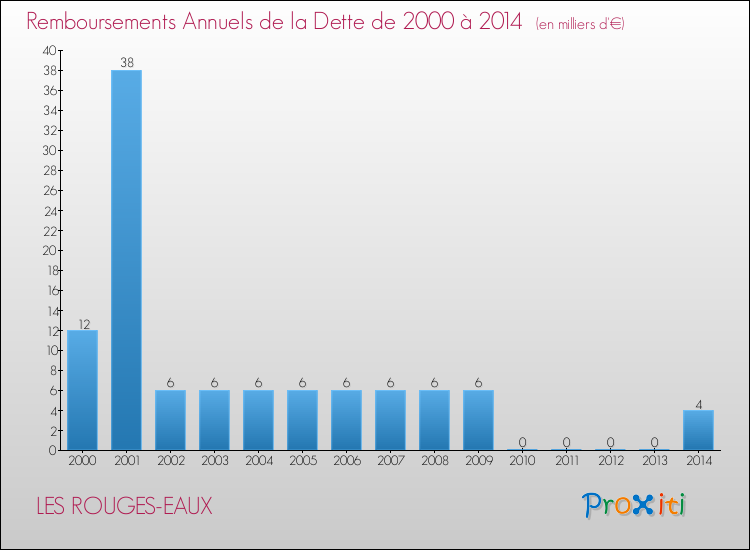 Evolution de l'annuité de la dette pour la commune de LES ROUGES-EAUX de 2000 à 2014 Annuités de la dette pour LES ROUGES-EAUX de 2000 à 2014