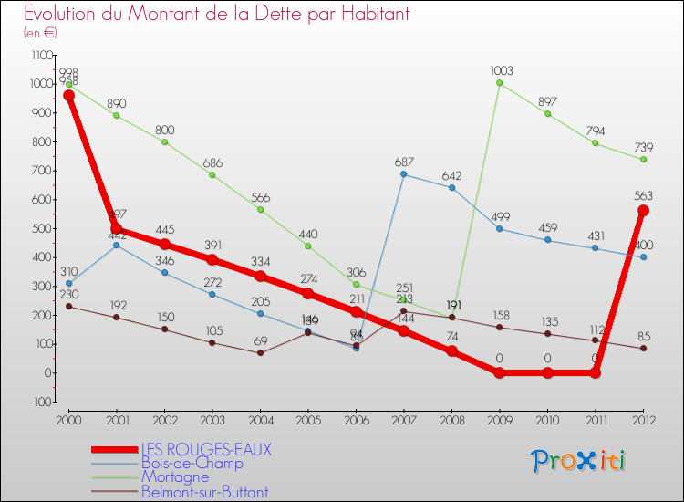 Evolution de la dette par habitant pour la commune de LES ROUGES-EAUX et les communes proches de 2000 à 2012 Comparaison de la dette par habitant pour LES ROUGES-EAUX et les communes voisines de 2000 à 2012
