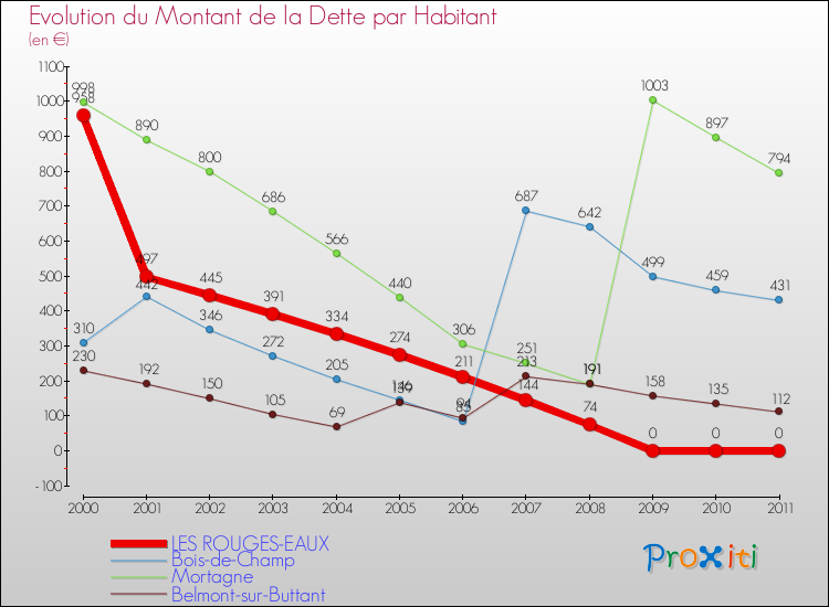 Evolution de la dette par habitant pour la commune de LES ROUGES-EAUX et les communes proches Comparaison de la dette par habitant pour LES ROUGES-EAUX et les communes voisines