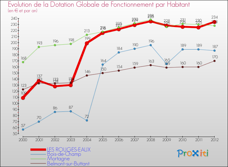 Evolution et montant de la dotation globale de fonctionnement par Habitant pour LES ROUGES-EAUX et les communes proches Comparaison des dotations globales de fonctionnement par habitant pour LES ROUGES-EAUX et les communes voisines