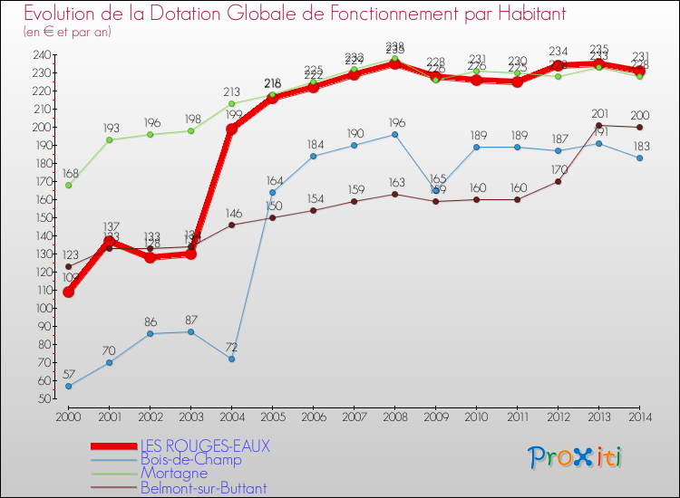 Evolution et montant de la dotation globale de fonctionnement par Habitant pour LES ROUGES-EAUX et les communes proches de 2000 à 2014. Comparaison des dotations globales de fonctionnement par habitant pour LES ROUGES-EAUX et les communes voisines de 2000 à 2014.