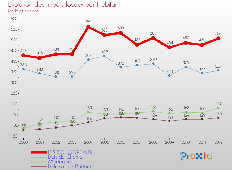 Evolution et montant des impôts locaux par Habitant pour LES ROUGES-EAUX et les communes proches Comparaison des impôts locaux par habitant pour LES ROUGES-EAUX et les communes voisines