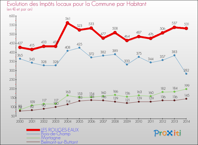 Evolution et montant des impôts locaux par Habitant pour LES ROUGES-EAUX et les communes proches de 2000 à 2014 Comparaison des impôts locaux par habitant pour LES ROUGES-EAUX et les communes voisines de 2000 à 2014