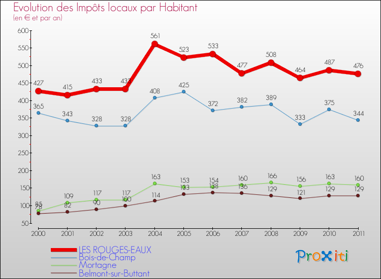 Evolution et montant des impôts locaux par Habitant pour LES ROUGES-EAUX et les communes proches Comparaison des impôts locaux par habitant pour LES ROUGES-EAUX et les communes voisines