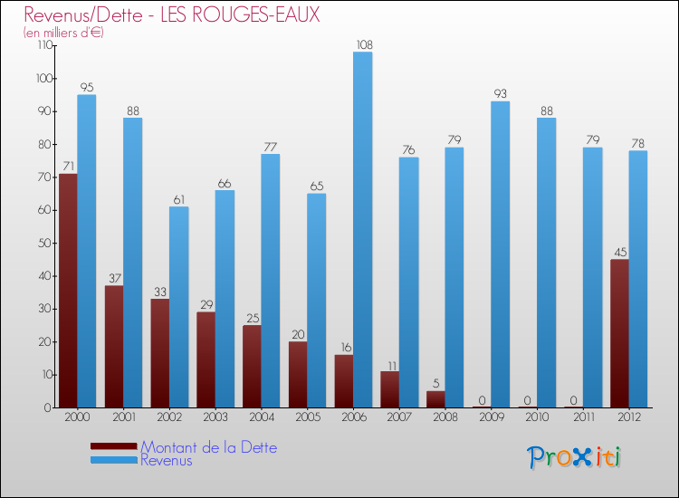 Evolution comparée de la dette et des revenus pour la commune de LES ROUGES-EAUX de 2000 à 2012 Comparaison de la dette et des revenus pour LES ROUGES-EAUX de 2000 à 2012