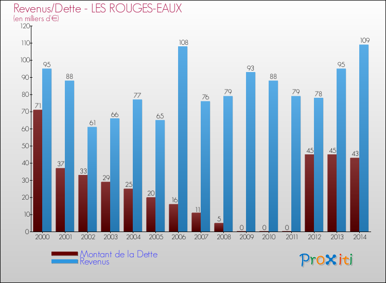 Evolution comparée de la dette et des revenus pour la commune de LES ROUGES-EAUX de 2000 à 2014 Comparaison de la dette et des revenus pour LES ROUGES-EAUX de 2000 à 2014