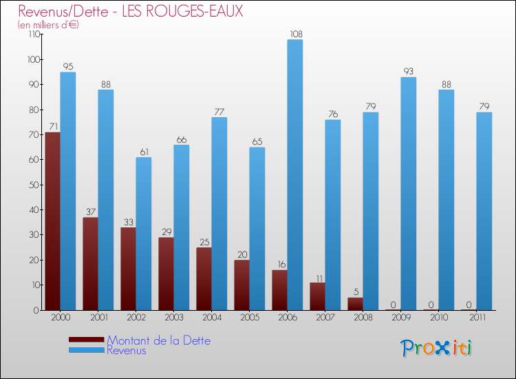 Evolution comparée de la dette et des revenus pour la commune de LES ROUGES-EAUX de 2000 à 2011 Comparaison de la dette et des revenus pour LES ROUGES-EAUX de 2000 à 2011
