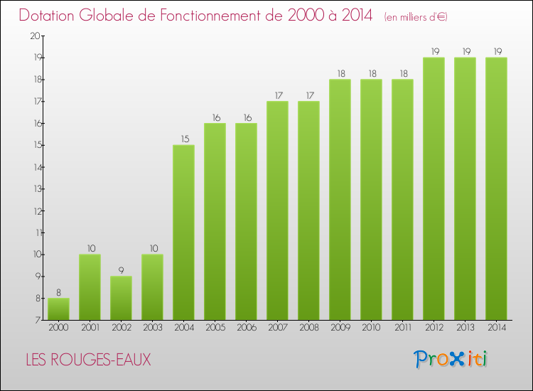 Evolution du montant de la Dotation Globale de Fonctionnement pour la commune de LES ROUGES-EAUX de 2000 à 2014 Evolution du montant de la Dotation Globale de Fonctionnement pour LES ROUGES-EAUX de 2000 à 2014