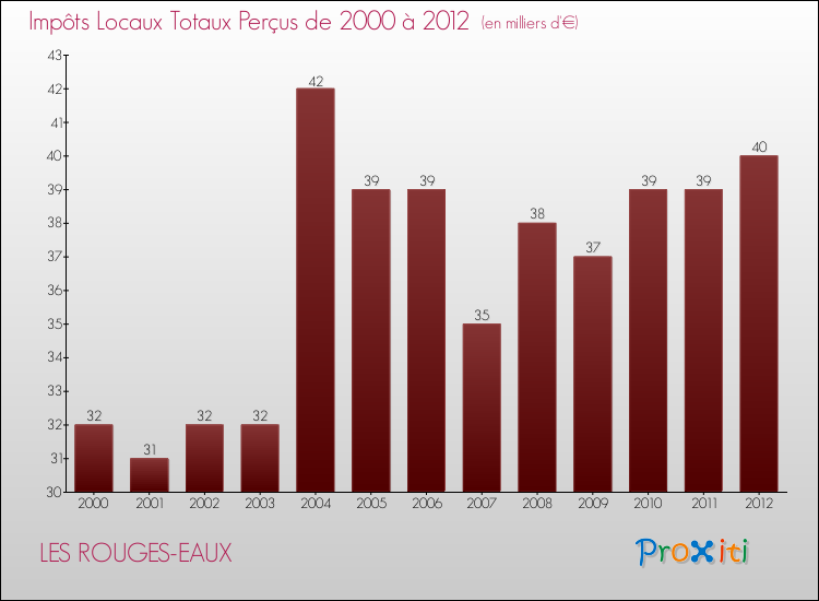 Evolution des Impôts Locaux pour la commune de LES ROUGES-EAUX de 2000 à 2012 Evolution des Impôts Locaux pour LES ROUGES-EAUX de 2000 à 2012