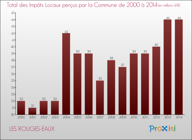 Evolution des Impôts Locaux pour la commune de LES ROUGES-EAUX de 2000 à 2014 Evolution des Impôts Locaux pour LES ROUGES-EAUX de 2000 à 2014