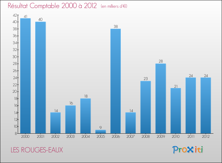 Evolution du résultat comptable pour la commune de LES ROUGES-EAUX de 2000 à 2012 Evolution du résultat comptable pour LES ROUGES-EAUX de 2000 à 2012