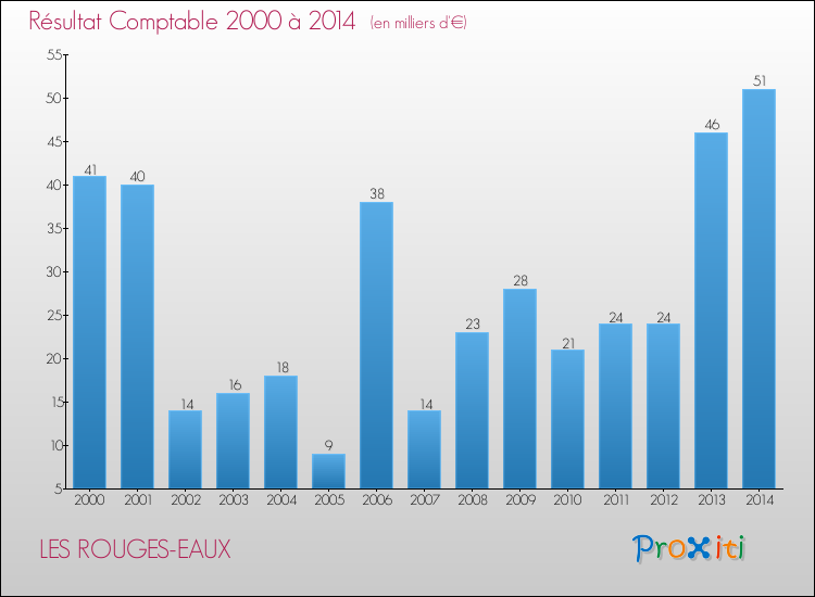 Evolution du résultat comptable pour la commune de LES ROUGES-EAUX de 2000 à 2014 Evolution du résultat comptable pour LES ROUGES-EAUX de 2000 à 2014