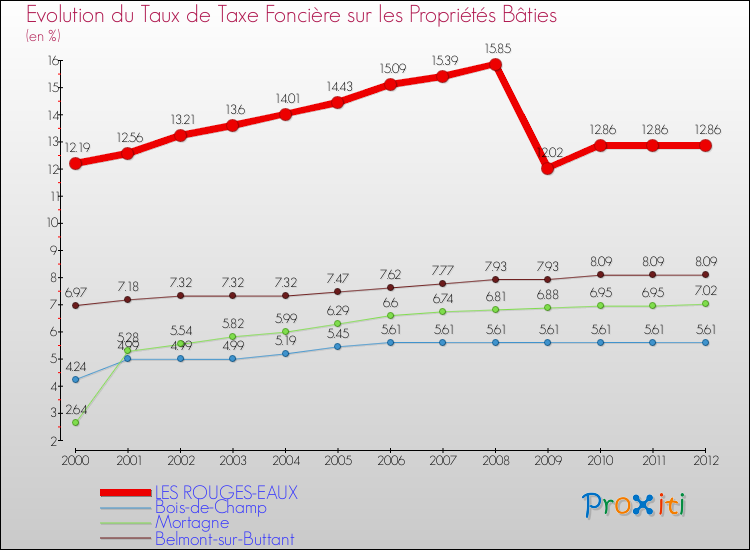 Evolution du taux de la taxe foncière sur le bati pour LES ROUGES-EAUX et les communes proches de 2000 à 2012 Comparaison des taux de taxe foncière sur le bati pour LES ROUGES-EAUX et les communes voisines de 2000 à 2012