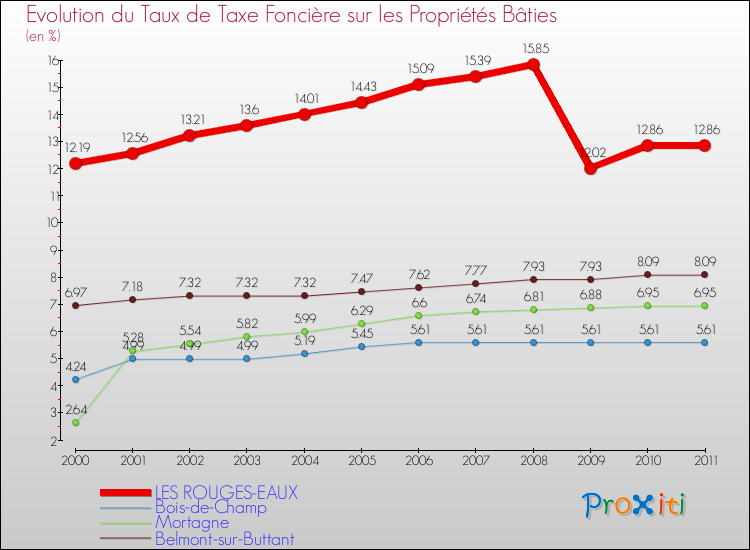 Evolution du taux de la taxe foncière sur le bati pour LES ROUGES-EAUX et les communes proches Comparaison des taux de taxe foncière sur le bati pour LES ROUGES-EAUX et les communes voisines