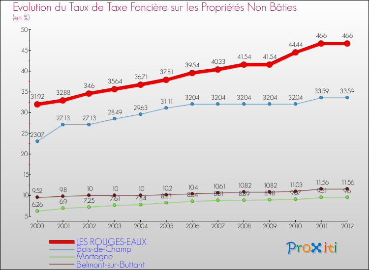 Evolution du taux de la taxe foncière sur les immeubles et terrains non batis pour LES ROUGES-EAUX et les communes proches de 2000 à 2012 Comparaison des taux de la taxe foncière sur les immeubles et terrains non batis pour LES ROUGES-EAUX et les communes voisines de 2000 à 2012