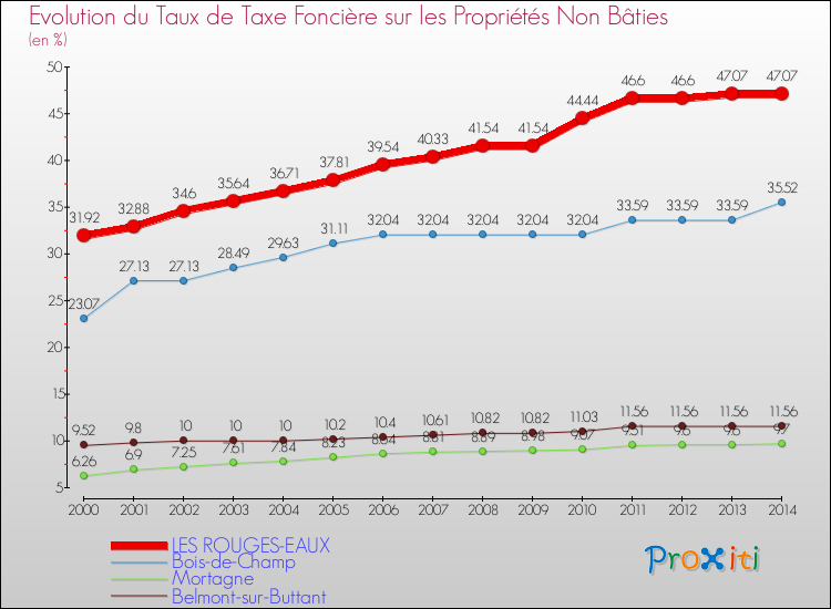 Evolution du taux de la taxe foncière sur les immeubles et terrains non batis pour LES ROUGES-EAUX et les communes proches de 2000 à 2014 Comparaison des taux de la taxe foncière sur les immeubles et terrains non batis pour LES ROUGES-EAUX et les communes voisines de 2000 à 2014