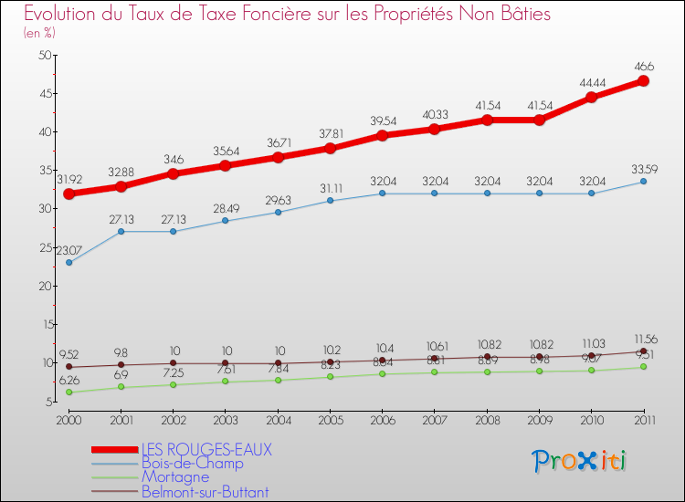 Evolution du taux de la taxe foncière sur les immeubles et terrains non batis pour LES ROUGES-EAUX et les communes proches Comparaison des taux de la taxe foncière sur les immeubles et terrains non batis pour LES ROUGES-EAUX et les communes voisines