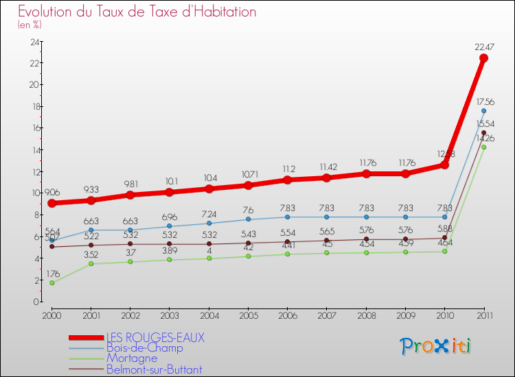 Evolution du taux de la taxe d'habitation pour LES ROUGES-EAUX et les communes proches Comparaison des taux de la taxe d'habitation pour LES ROUGES-EAUX et les communes voisines