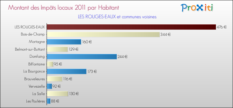 Montant des impôts locaux par Habitant pour LES ROUGES-EAUX et les communes proches Comparaison des impôts locaux par habitant pour LES ROUGES-EAUX et les communes voisines