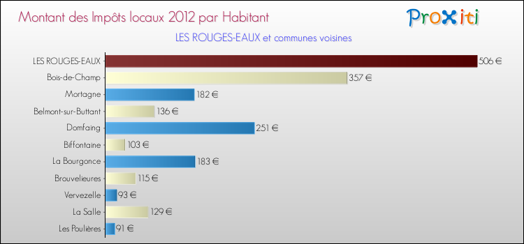 Montant des impôts locaux par Habitant pour LES ROUGES-EAUX et les communes proches Comparaison des impôts locaux par habitant pour LES ROUGES-EAUX et les communes voisines