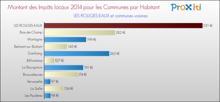 Montant des impôts locaux par Habitant pour LES ROUGES-EAUX et les communes proches en 2014 Comparaison des impôts locaux par habitant pour LES ROUGES-EAUX et les communes voisines en 2014