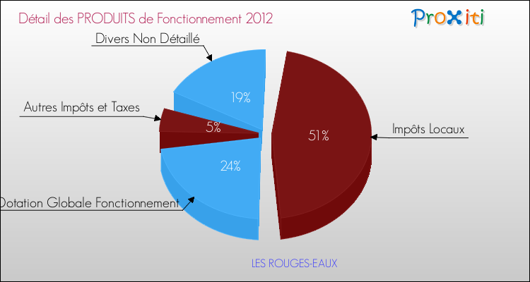 Décomposition du Budget de Fonctionnement 2012 de la commune de LES ROUGES-EAUX Budget de Fonctionnement 2012 pour la commune de LES ROUGES-EAUX