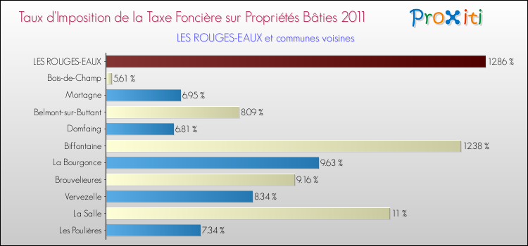Taux d'imposition de la taxe foncière sur le bati 2011 pour LES ROUGES-EAUX et les communes proches Comparaison des taux d'imposition de la taxe foncière sur le bati 2011 pour LES ROUGES-EAUX et les communes voisines