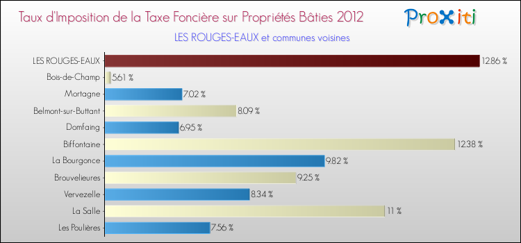 Taux d'imposition de la taxe foncière sur le bati 2012 pour LES ROUGES-EAUX et les communes proches Comparaison des taux d'imposition de la taxe foncière sur le bati 2012 pour LES ROUGES-EAUX et les communes voisines