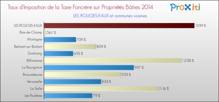 Taux d'imposition de la taxe foncière sur le bati 2014 pour LES ROUGES-EAUX et les communes proches Comparaison des taux d'imposition de la taxe foncière sur le bati 2014 pour LES ROUGES-EAUX et les communes voisines