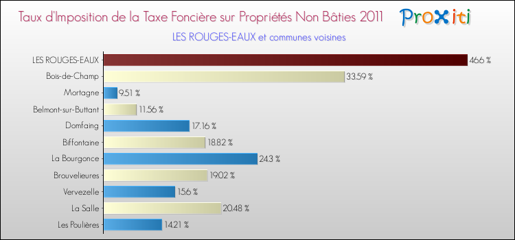 Taux d'imposition de la taxe foncière sur les immeubles et terrains non batis 2011 pour LES ROUGES-EAUX et les communes proches Comparaison des taux d'imposition de la taxe foncière sur les immeubles et terrains non batis 2011 pour LES ROUGES-EAUX et les communes voisines