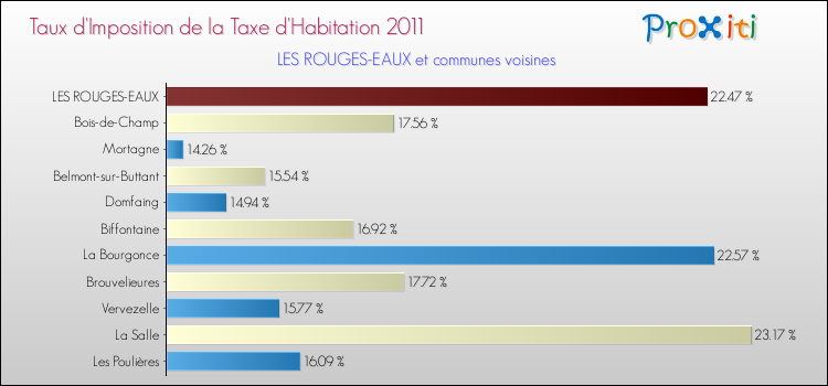 Taux d'imposition de la taxe d'habitation 2011 pour LES ROUGES-EAUX et les communes proches Comparaison des taux d'imposition de la taxe d'habitation 2011 pour LES ROUGES-EAUX et les communes voisines
