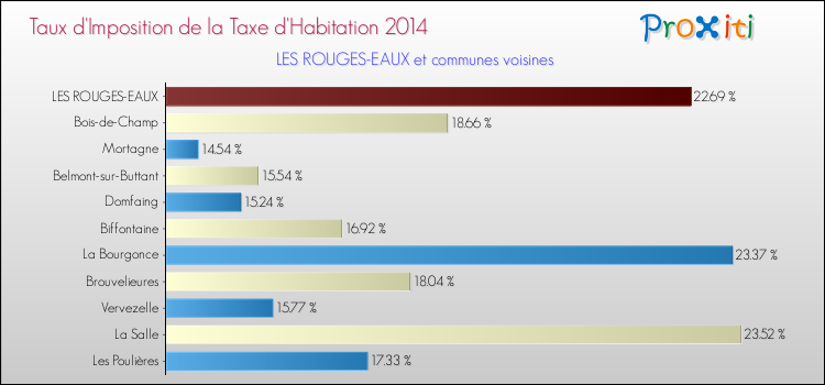 Taux d'imposition de la taxe d'habitation 2014 pour LES ROUGES-EAUX et les communes proches Comparaison des taux d'imposition de la taxe d'habitation 2014 pour LES ROUGES-EAUX et les communes voisines