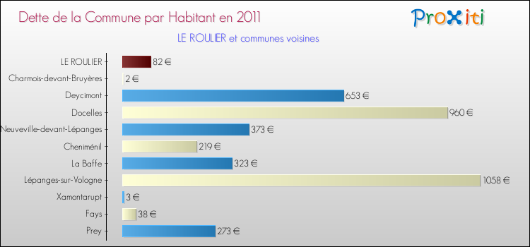 Dette par habitant de la commune en 2011 pour LE ROULIER et les communes proches Comparaison de la dette par habitant de la commune en 2011 pour LE ROULIER et les communes voisines