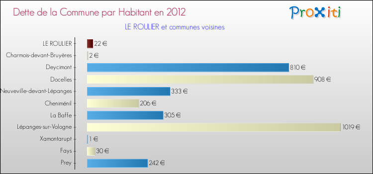 Dette par habitant de la commune en 2012 pour LE ROULIER et les communes proches Comparaison de la dette par habitant de la commune en 2012 pour LE ROULIER et les communes voisines