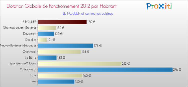 Montant des dotations globales de fonctionnement DGF par Habitant pour LE ROULIER et les communes proches Comparaison des des dotations globales de fonctionnement DGF par habitant pour LE ROULIER et les communes voisines