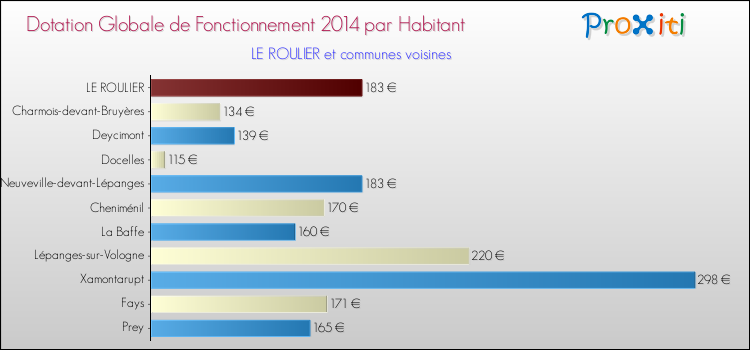 Montant des dotations globales de fonctionnement DGF par Habitant pour LE ROULIER et les communes proches en 2014. Comparaison des des dotations globales de fonctionnement DGF par habitant pour LE ROULIER et les communes voisines en 2014.