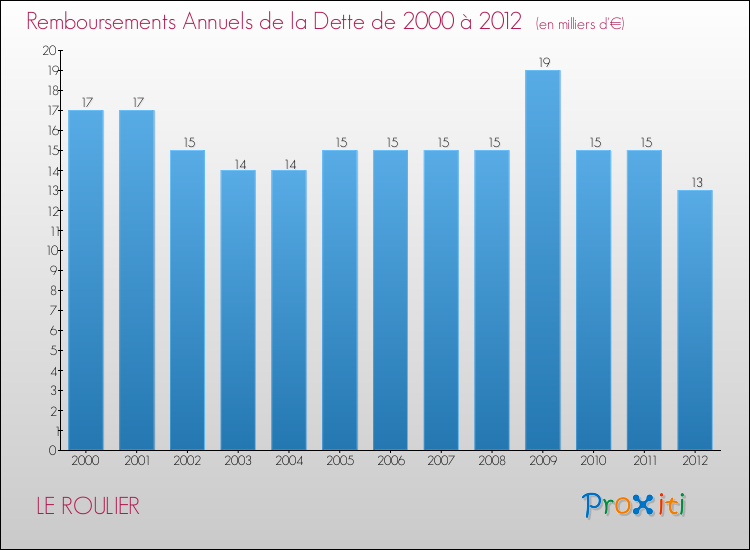 Evolution de l'annuité de la dette pour la commune de LE ROULIER de 2000 à 2012 Annuités de la dette pour LE ROULIER de 2000 à 2012