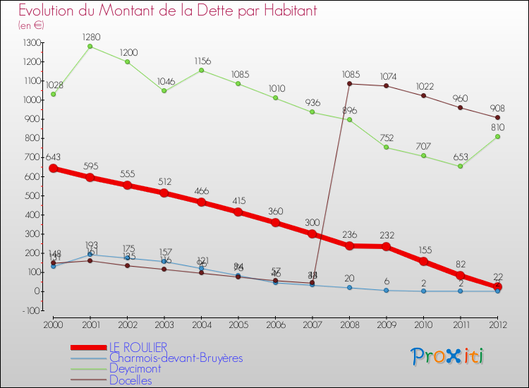 Evolution de la dette par habitant pour la commune de LE ROULIER et les communes proches de 2000 à 2012 Comparaison de la dette par habitant pour LE ROULIER et les communes voisines de 2000 à 2012