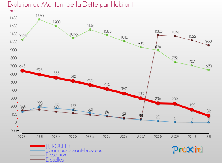 Evolution de la dette par habitant pour la commune de LE ROULIER et les communes proches Comparaison de la dette par habitant pour LE ROULIER et les communes voisines