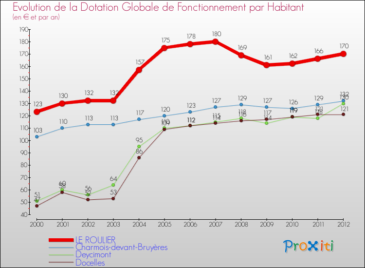 Evolution et montant de la dotation globale de fonctionnement par Habitant pour LE ROULIER et les communes proches Comparaison des dotations globales de fonctionnement par habitant pour LE ROULIER et les communes voisines
