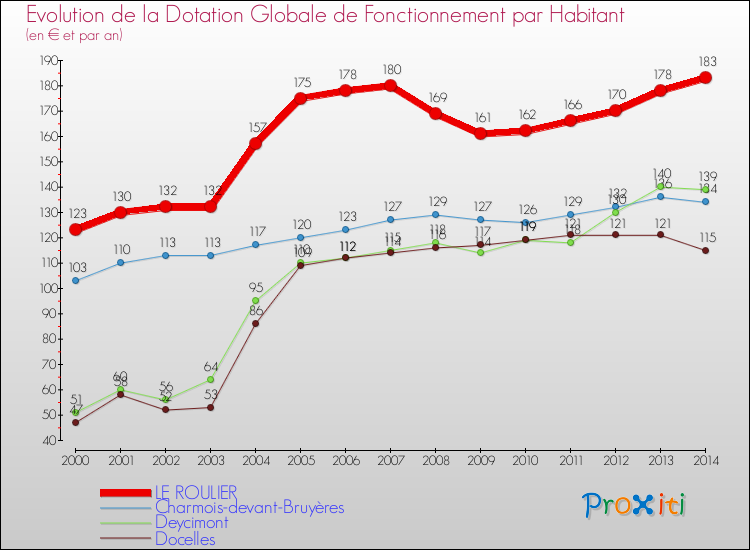Evolution et montant de la dotation globale de fonctionnement par Habitant pour LE ROULIER et les communes proches de 2000 à 2014. Comparaison des dotations globales de fonctionnement par habitant pour LE ROULIER et les communes voisines de 2000 à 2014.