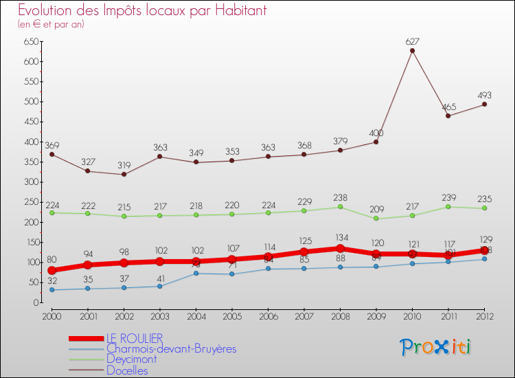 Evolution et montant des impôts locaux par Habitant pour LE ROULIER et les communes proches Comparaison des impôts locaux par habitant pour LE ROULIER et les communes voisines