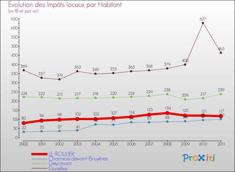 Evolution et montant des impôts locaux par Habitant pour LE ROULIER et les communes proches Comparaison des impôts locaux par habitant pour LE ROULIER et les communes voisines